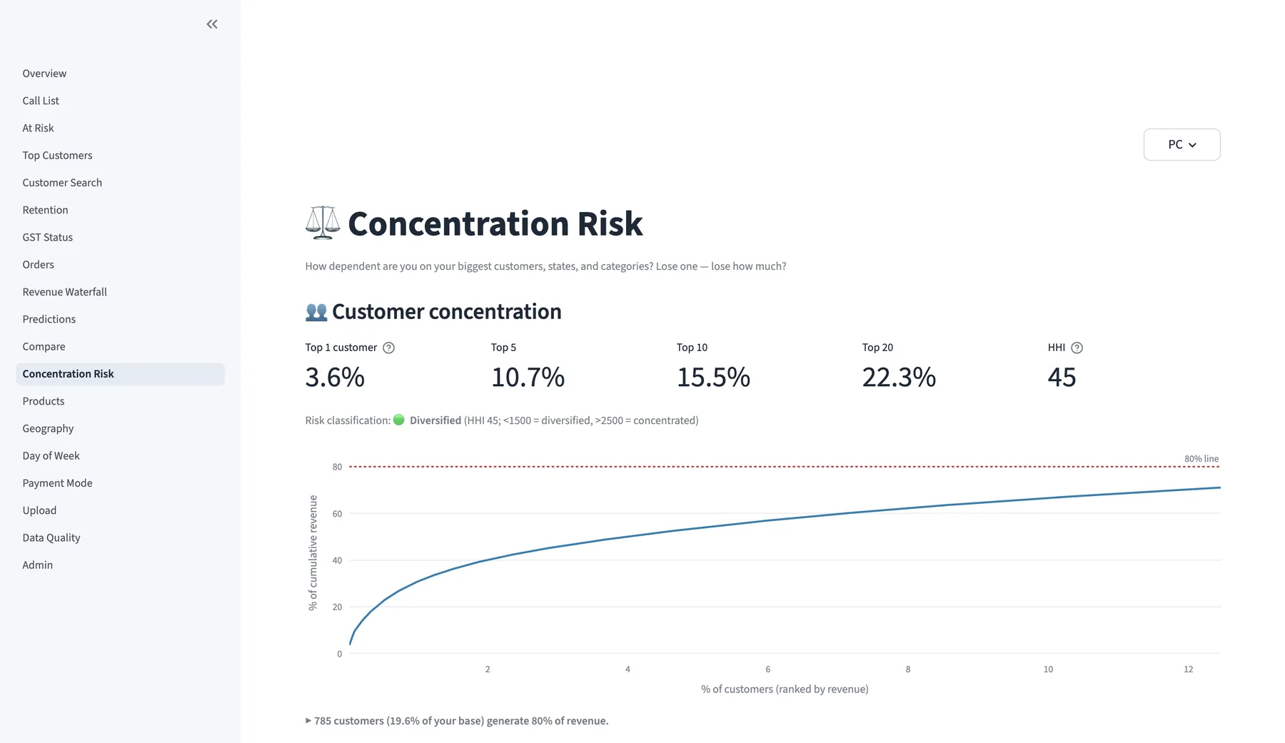 Concentration risk screen with a Pareto curve, showing the top customer at 3.6 percent of revenue and an HHI of 45