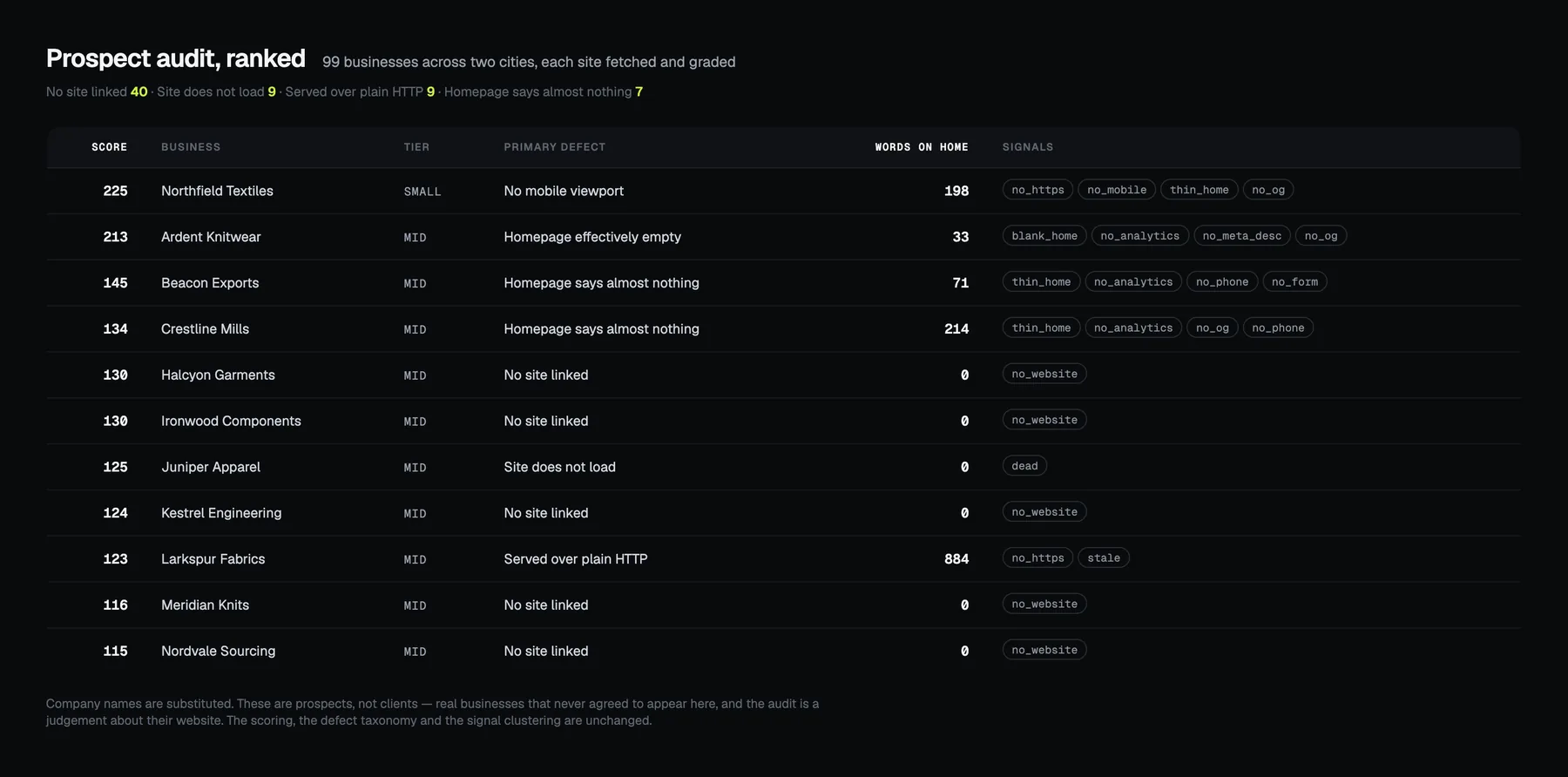 Ranked prospect audit table showing score, tier, primary defect, homepage word count and signal chips for each business