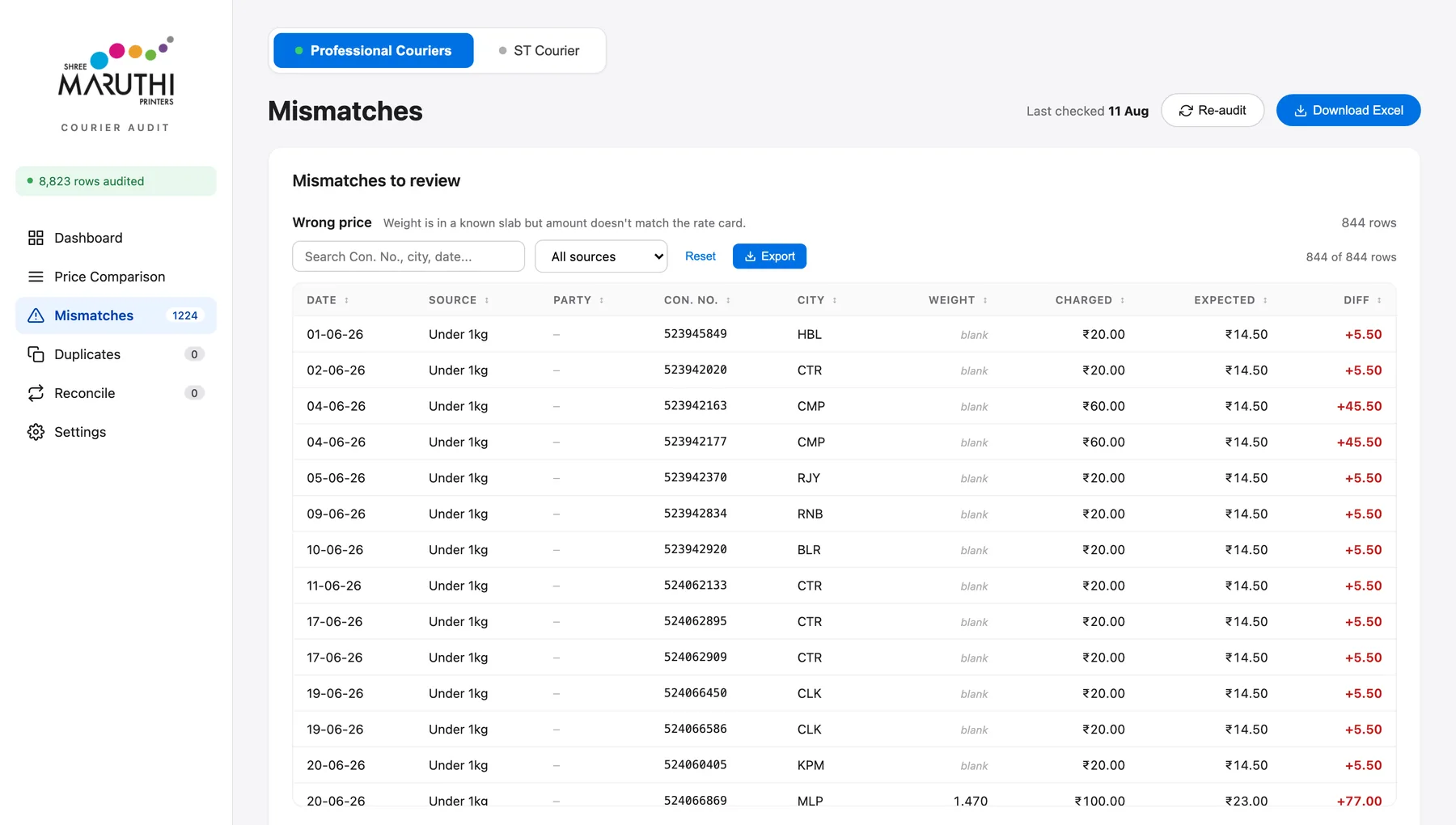 Mismatch review queue showing 844 wrong-price rows and 110 outside the rate card, each with charged, expected and the difference
