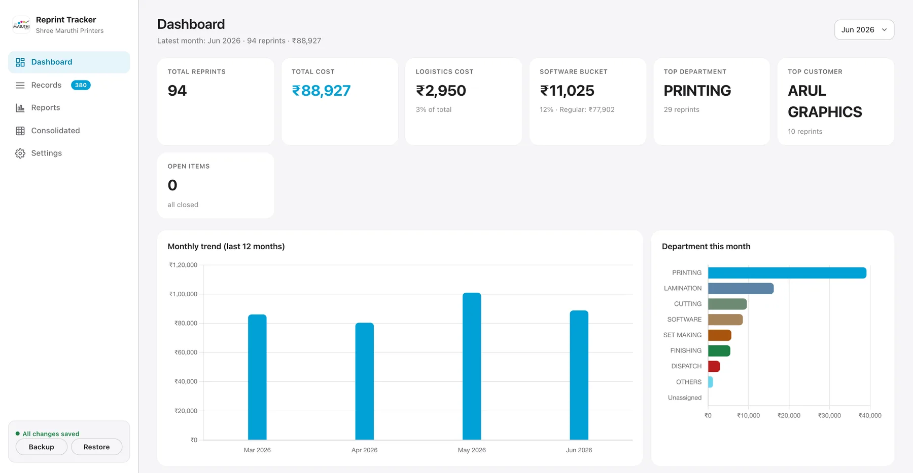 Reprint tracker dashboard showing the monthly reprint count, top department and open items